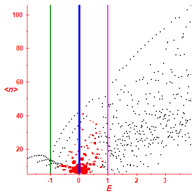 Peres lattice <N>